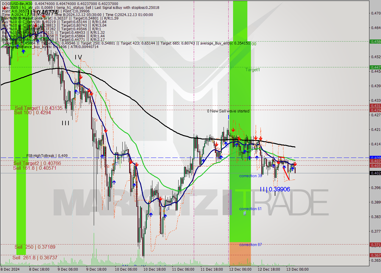 DOGEUSD-Bin M30 Signal