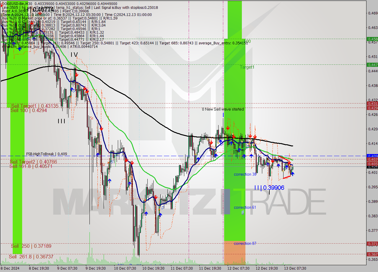 DOGEUSD-Bin M30 Signal