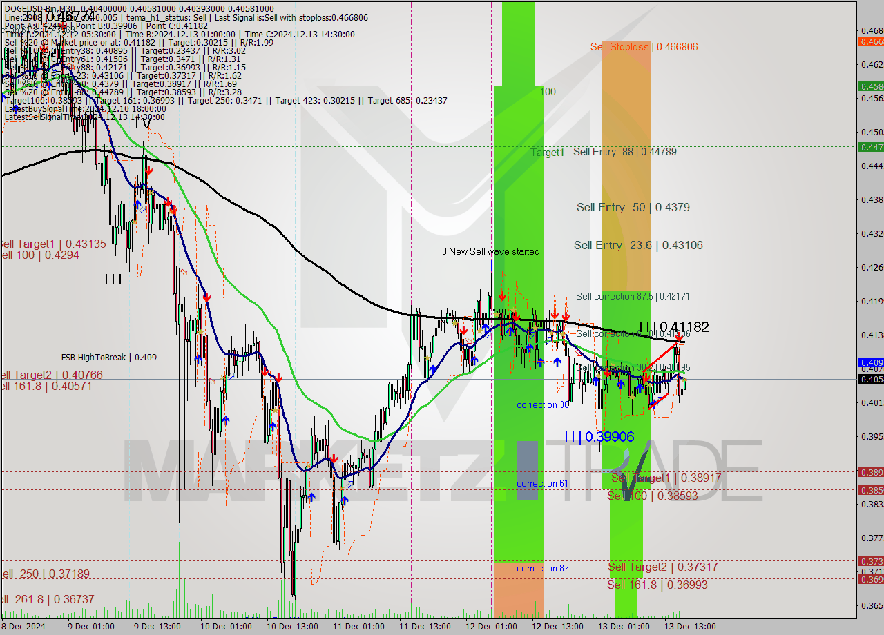 DOGEUSD-Bin M30 Signal