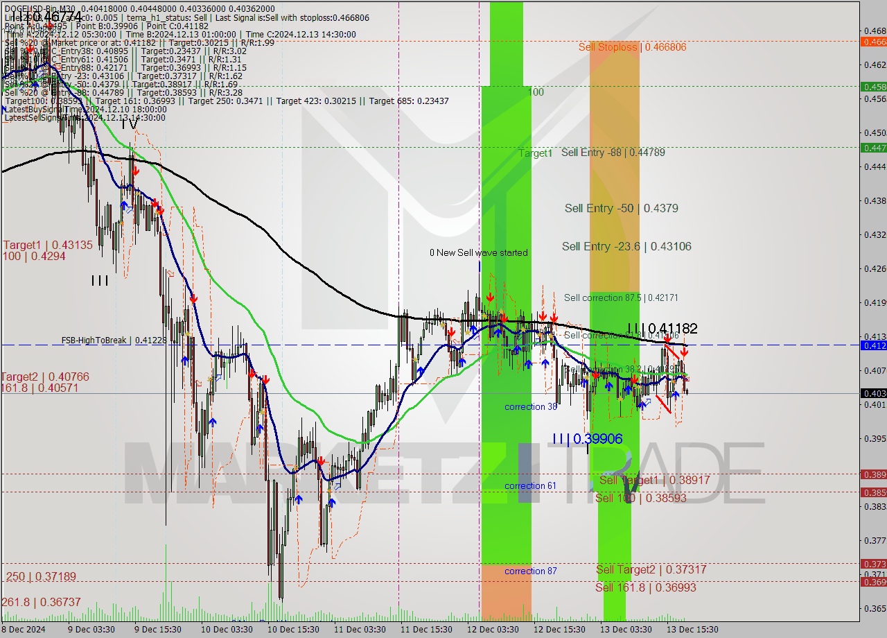 DOGEUSD-Bin M30 Signal