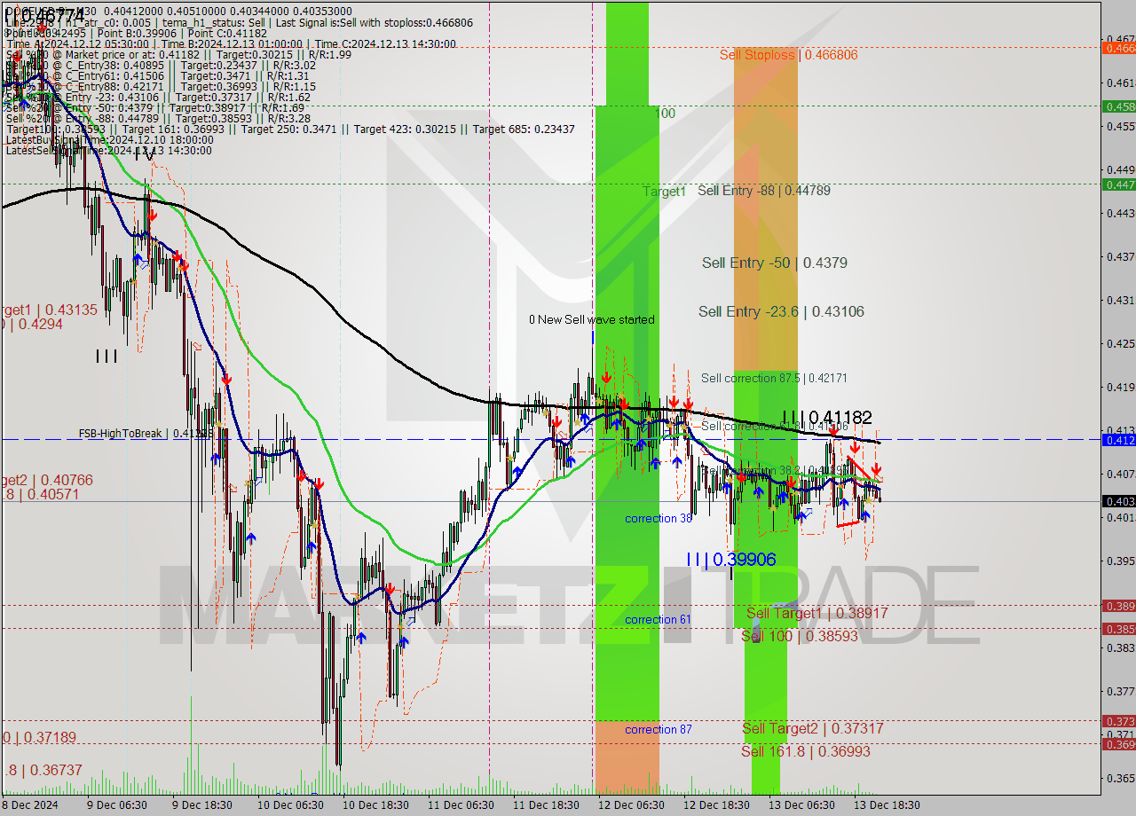 DOGEUSD-Bin M30 Signal