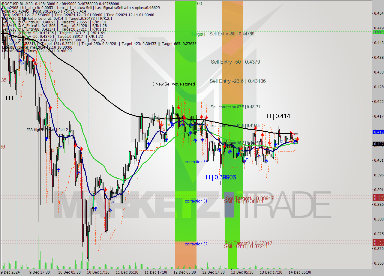 DOGEUSD-Bin M30 Analysis DOGEUSD-Bin M30 Signal