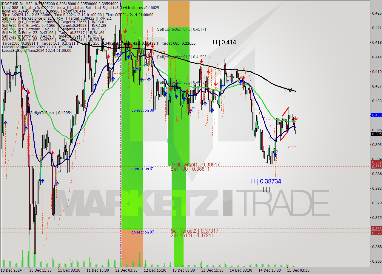 DOGEUSD-Bin M30 Analysis DOGEUSD-Bin M30 Signal