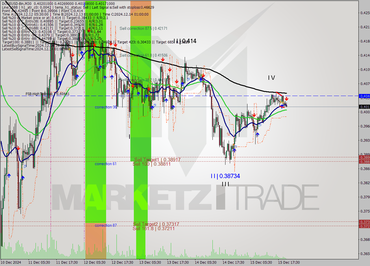 DOGEUSD-Bin M30 Signal