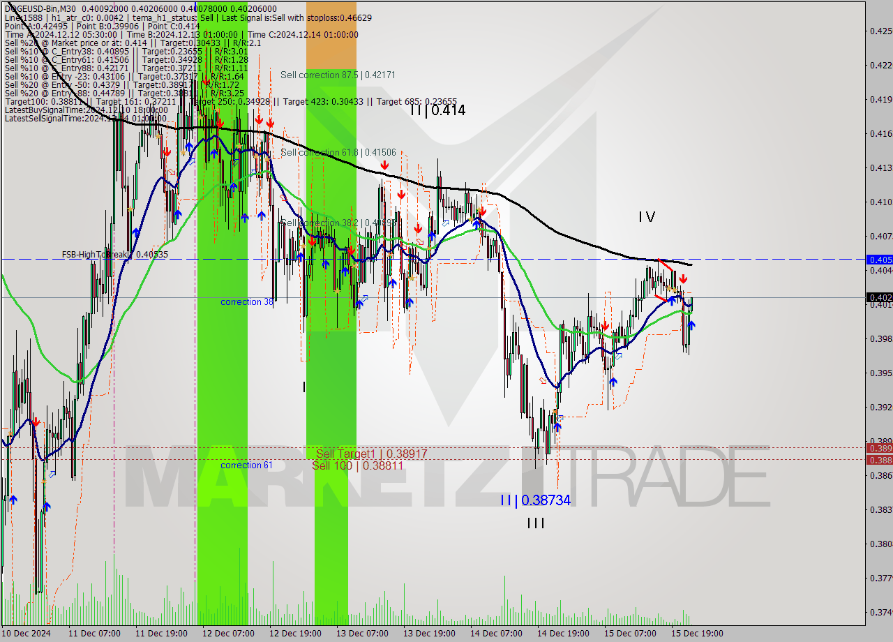 DOGEUSD-Bin M30 Signal