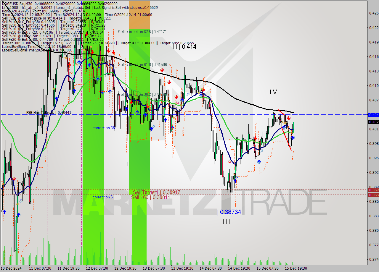 DOGEUSD-Bin M30 Analysis DOGEUSD-Bin M30 Signal
