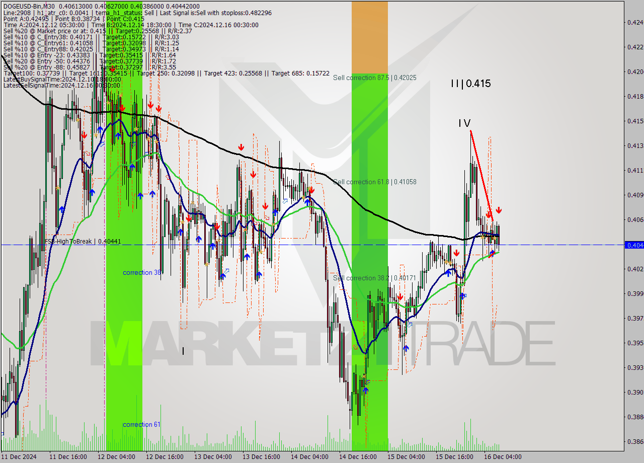 DOGEUSD-Bin M30 Signal