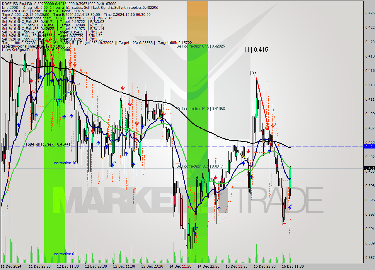 DOGEUSD-Bin M30 Signal