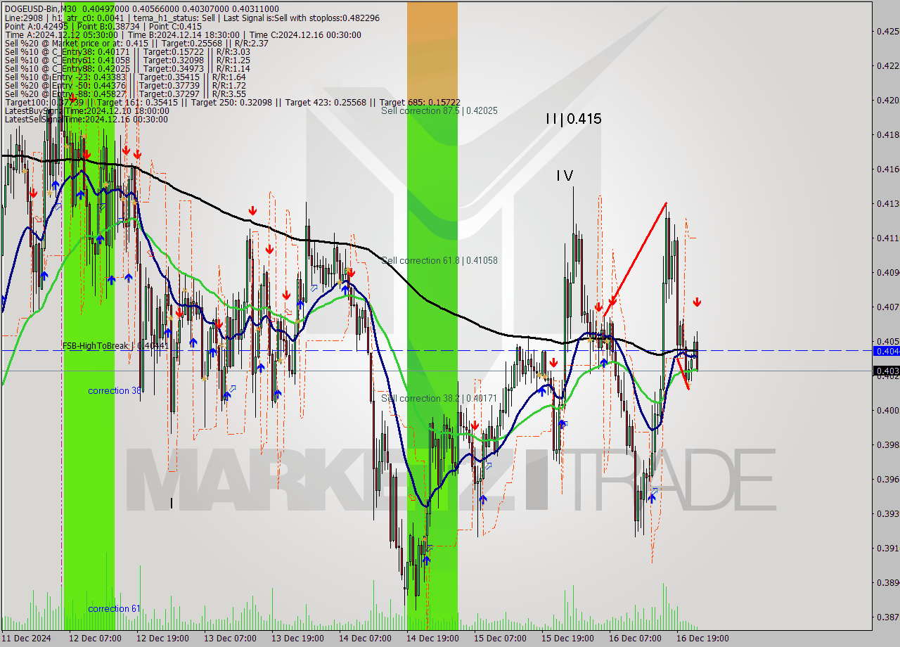 DOGEUSD-Bin M30 Signal