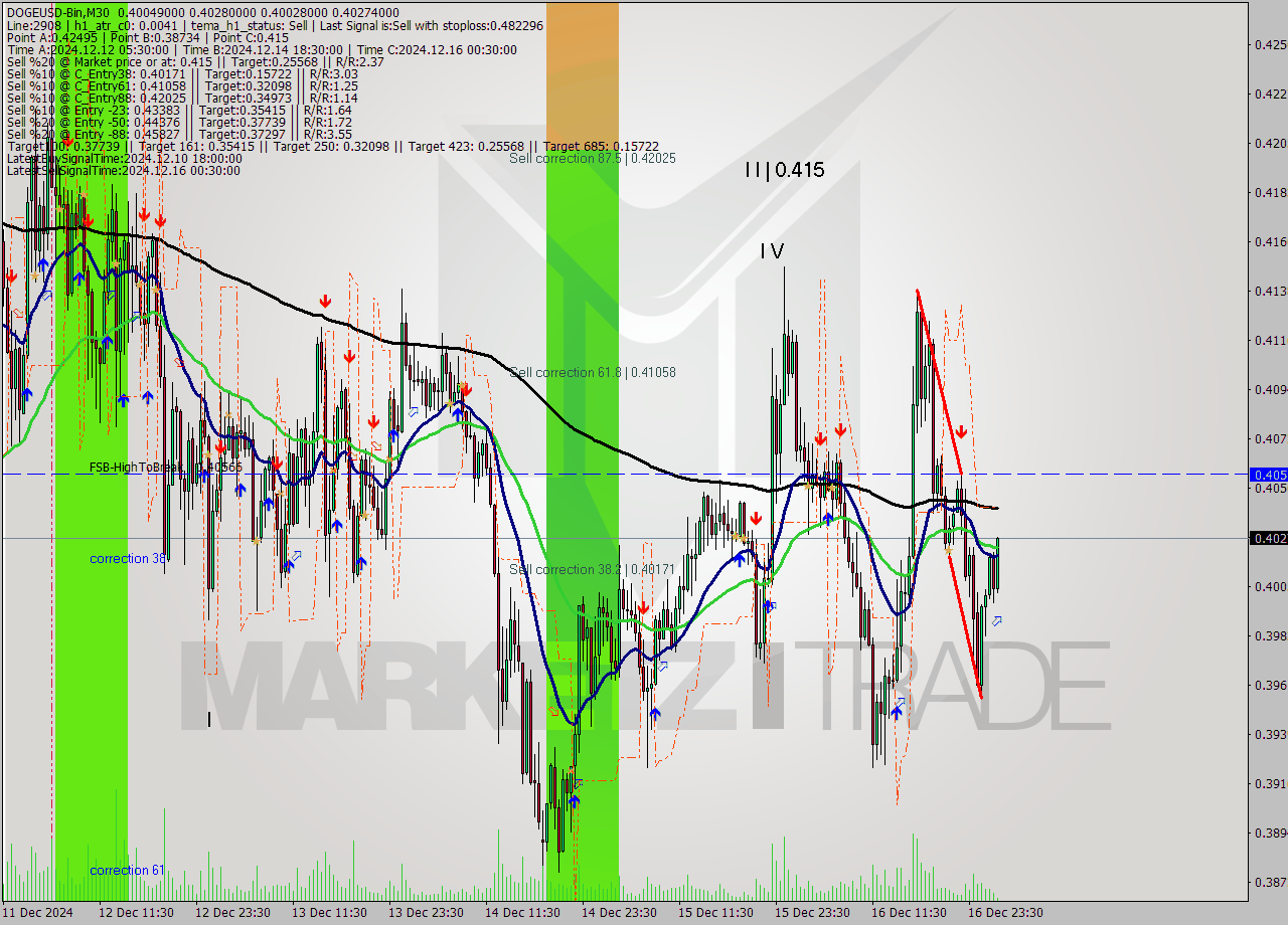 DOGEUSD-Bin M30 Signal