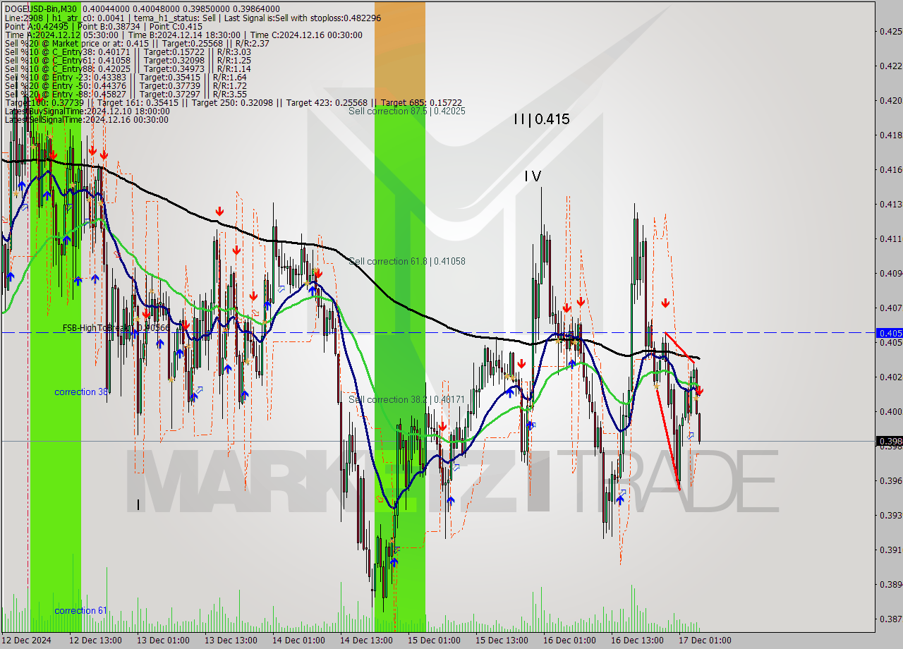 DOGEUSD-Bin M30 Analysis DOGEUSD-Bin M30 Signal
