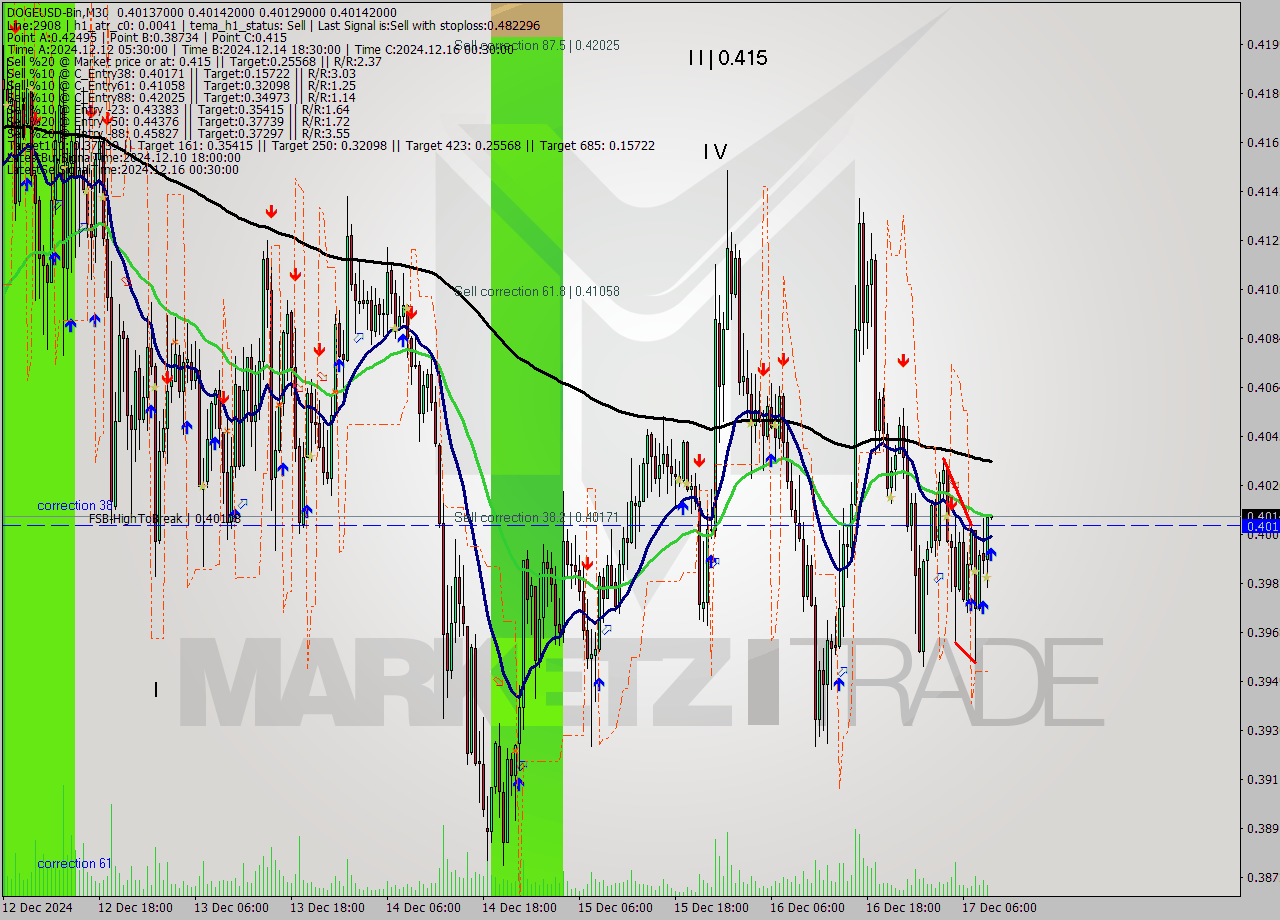 DOGEUSD-Bin M30 Signal