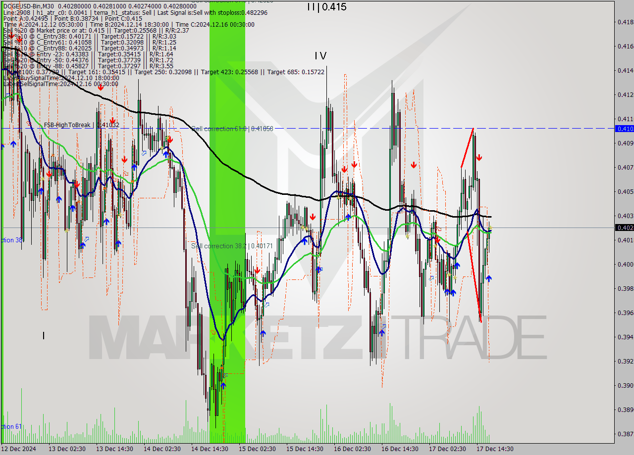 DOGEUSD-Bin M30 Signal