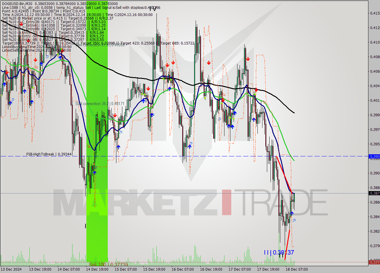 DOGEUSD-Bin M30 Analysis DOGEUSD-Bin M30 Signal
