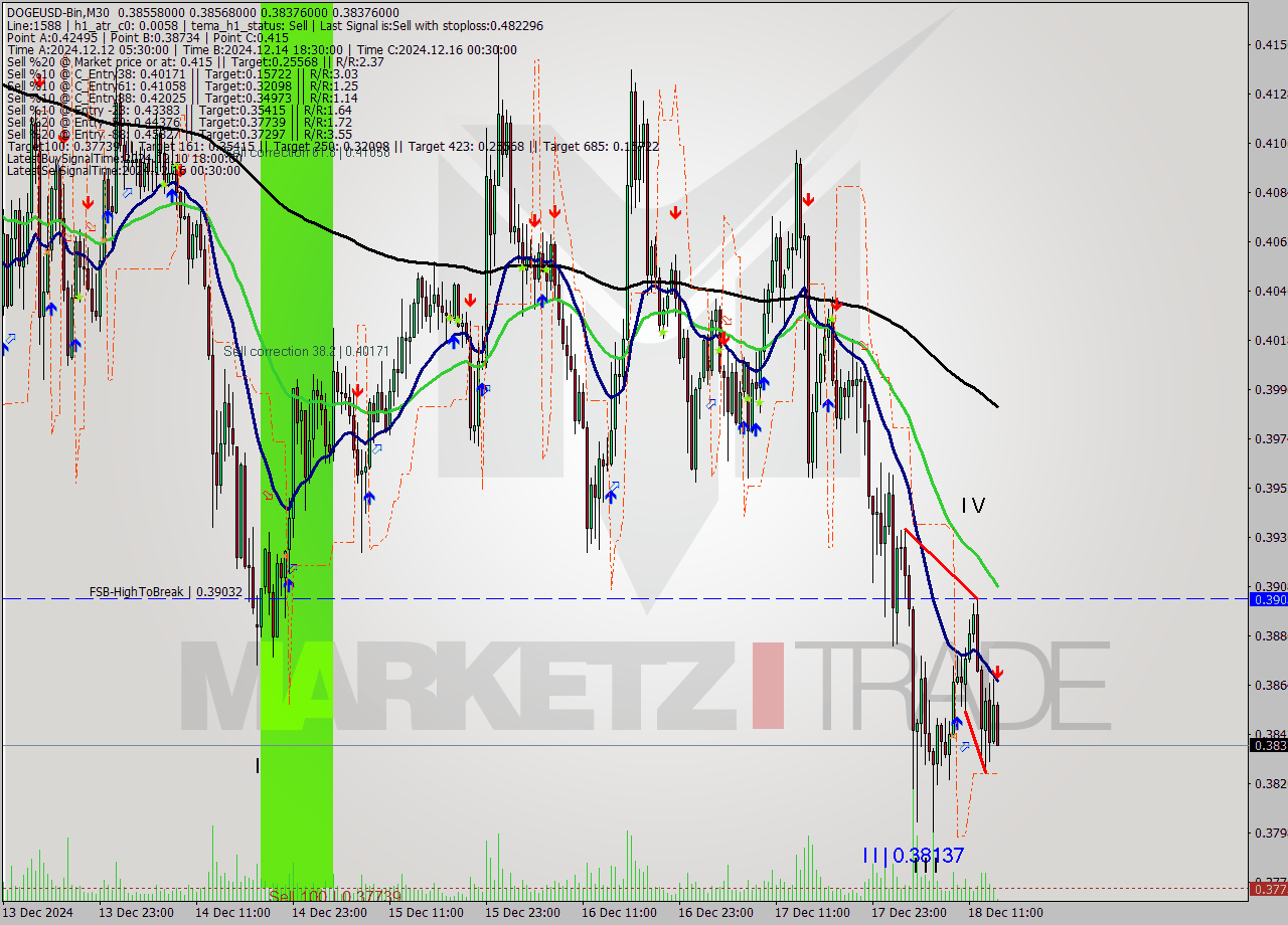 DOGEUSD-Bin M30 Analysis DOGEUSD-Bin M30 Signal