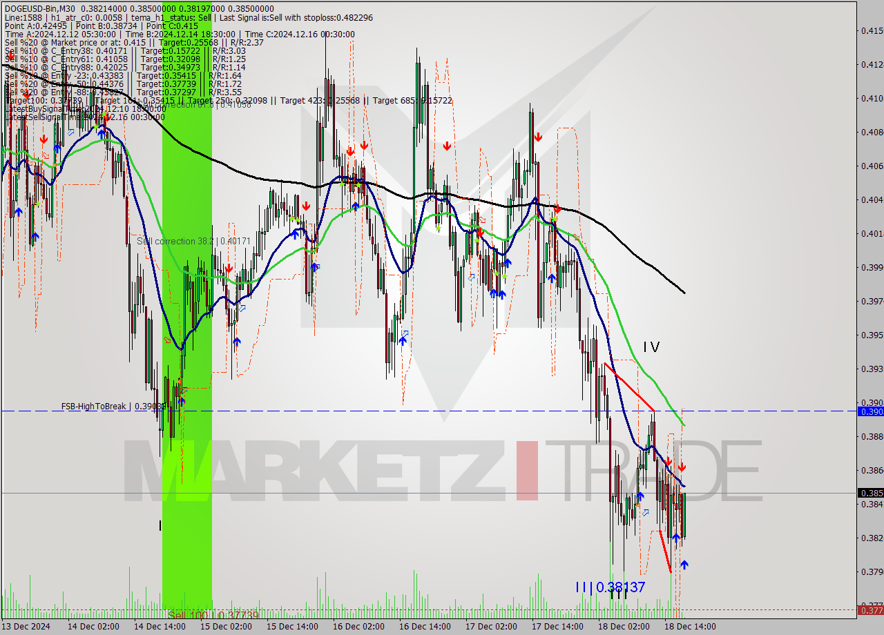 DOGEUSD-Bin M30 Analysis DOGEUSD-Bin M30 Signal