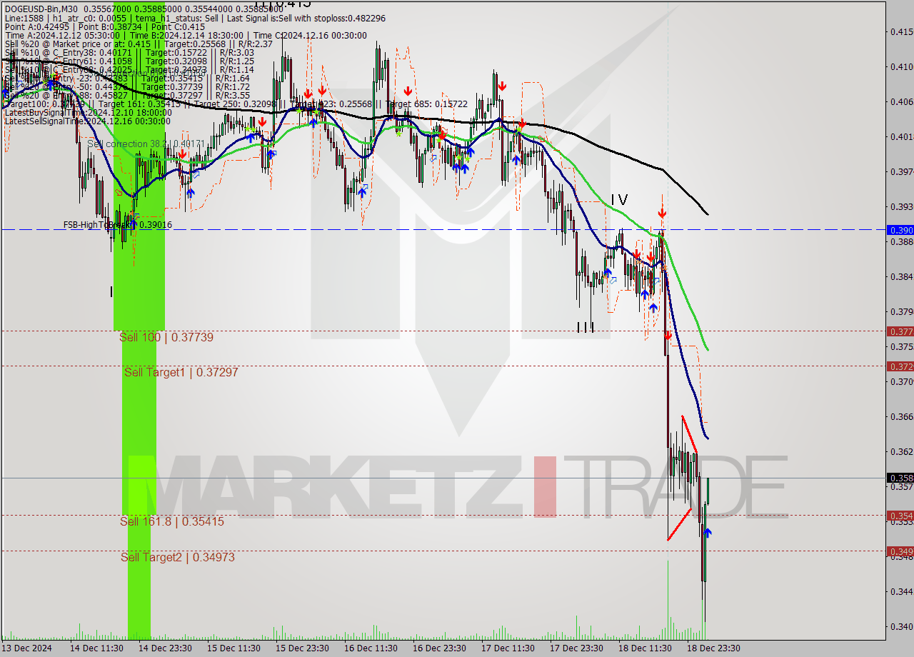 DOGEUSD-Bin M30 Analysis DOGEUSD-Bin M30 Signal