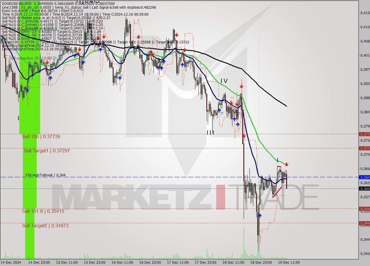 DOGEUSD-Bin M30 Analysis DOGEUSD-Bin M30 Signal