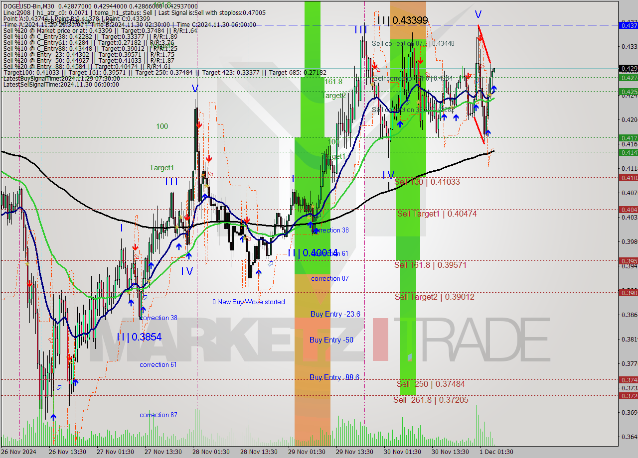 DOGEUSD-Bin M30 Signal