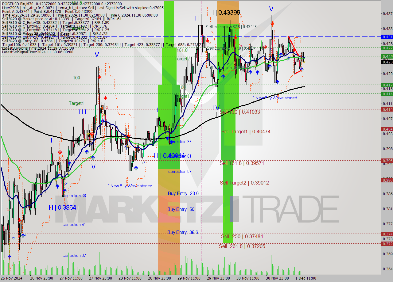 DOGEUSD-Bin M30 Signal
