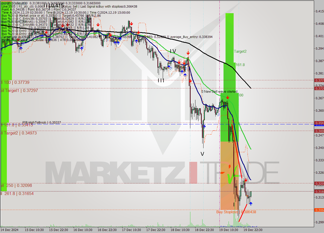 DOGEUSD-Bin M30 Signal