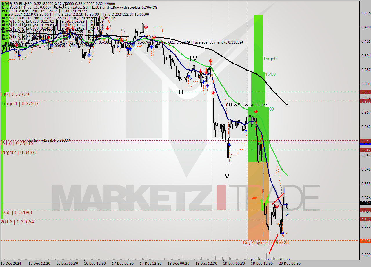 DOGEUSD-Bin M30 Signal