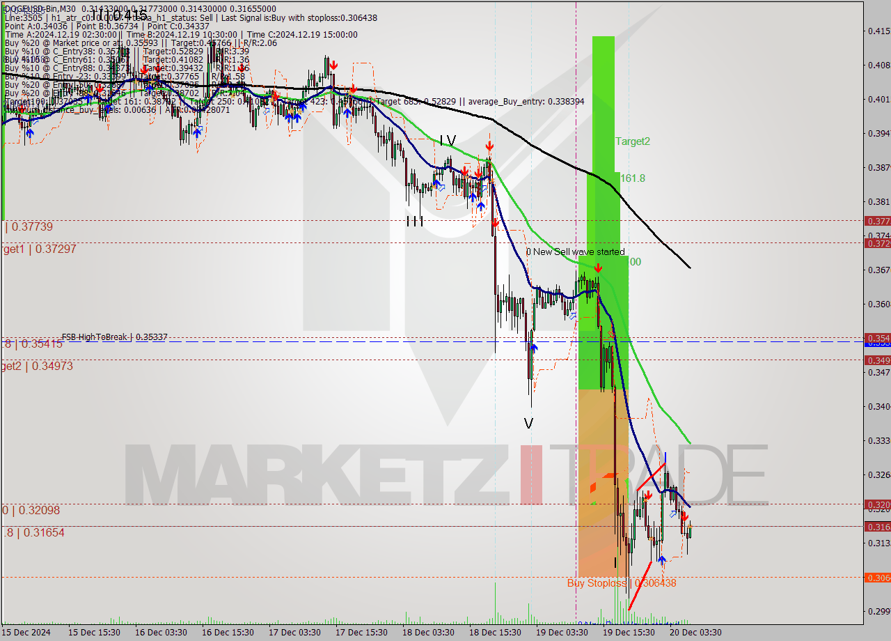 DOGEUSD-Bin M30 Signal