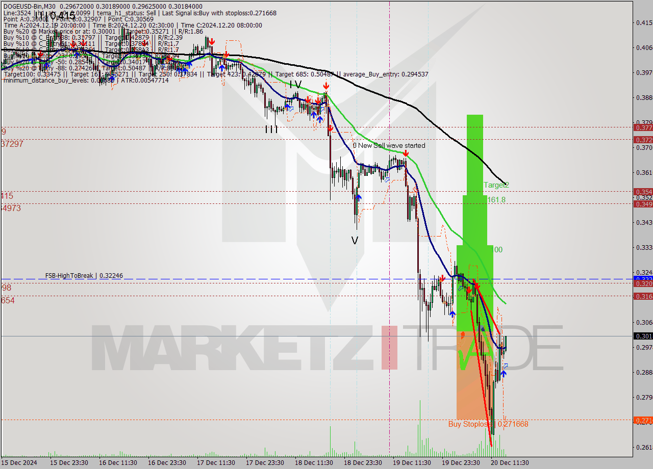 DOGEUSD-Bin M30 Analysis DOGEUSD-Bin M30 Signal
