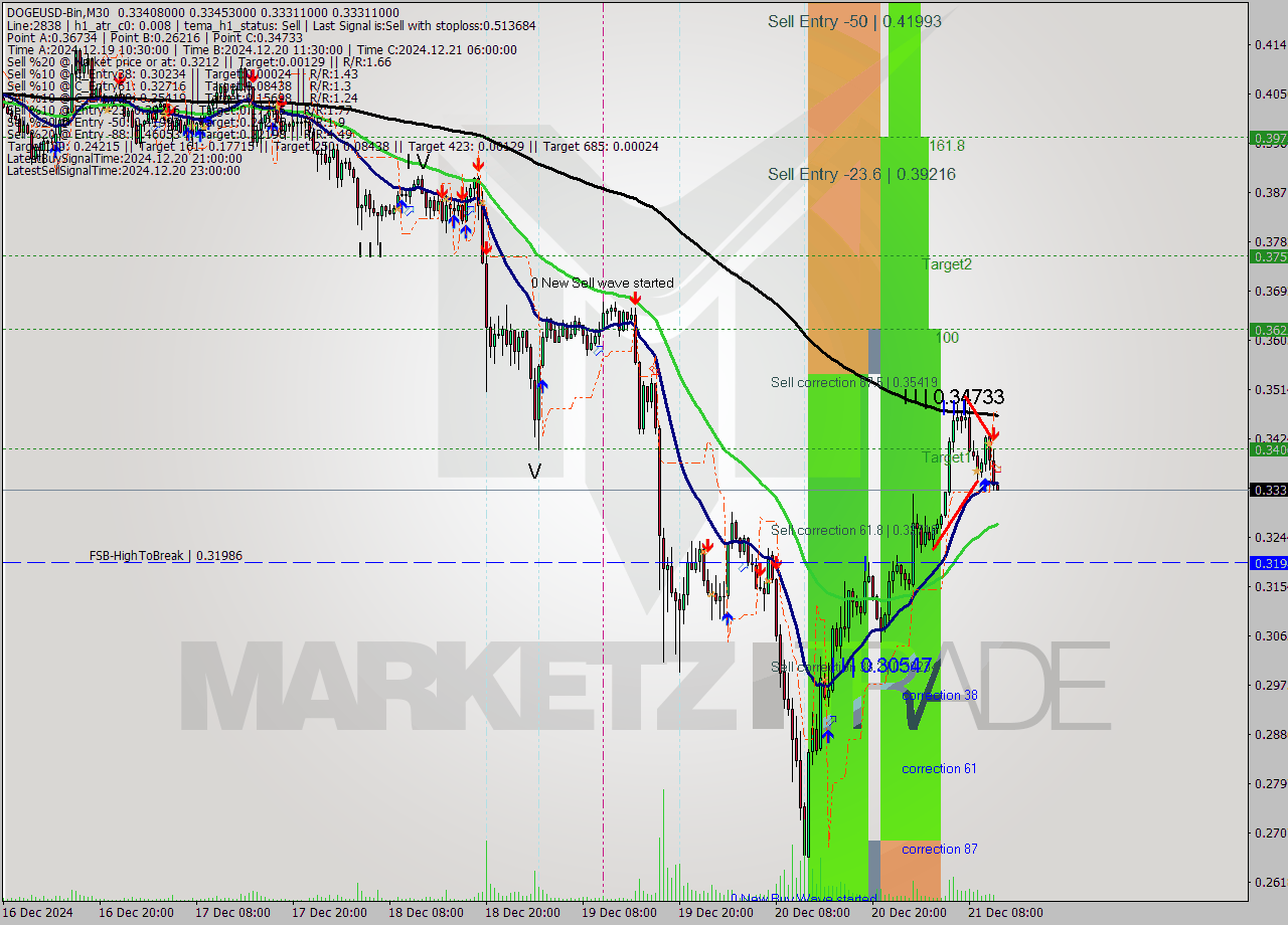 DOGEUSD-Bin M30 Signal