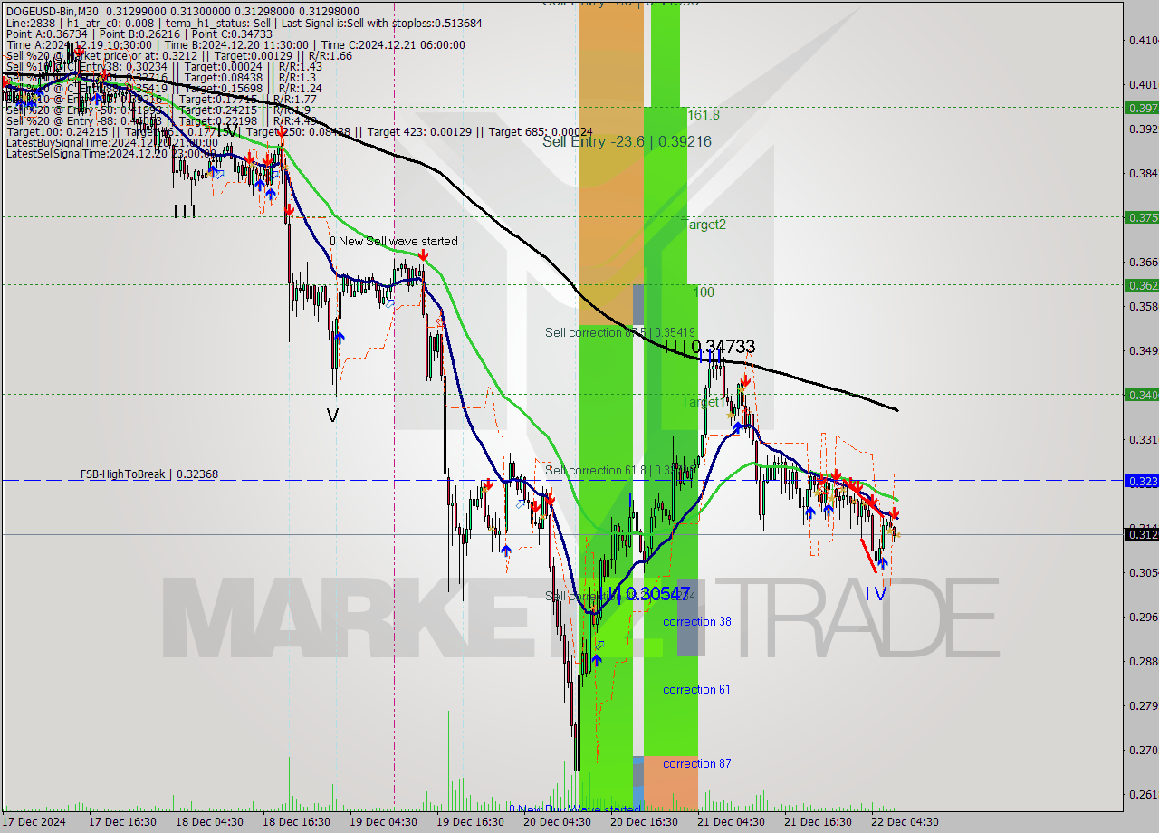 DOGEUSD-Bin M30 Analysis DOGEUSD-Bin M30 Signal