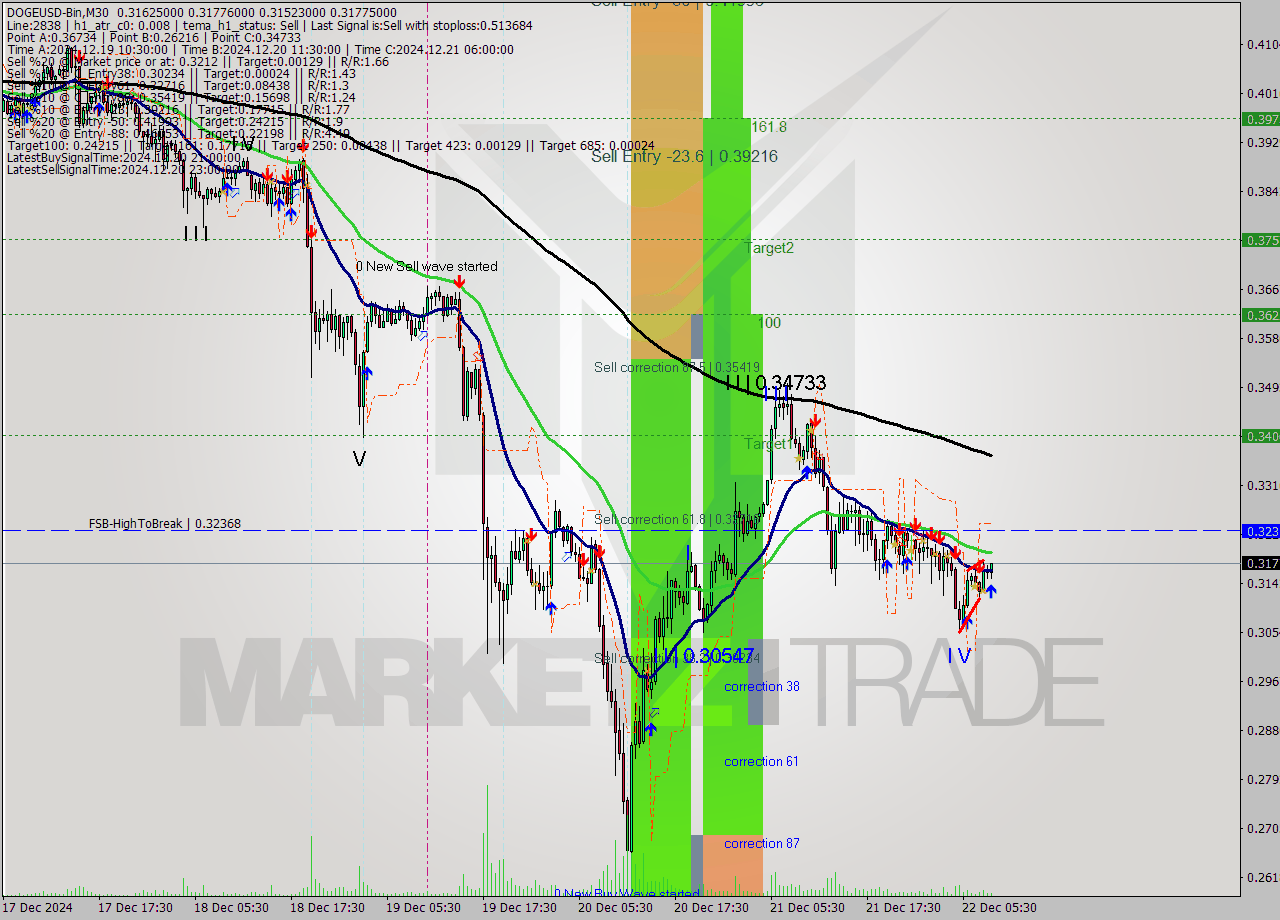 DOGEUSD-Bin M30 Signal