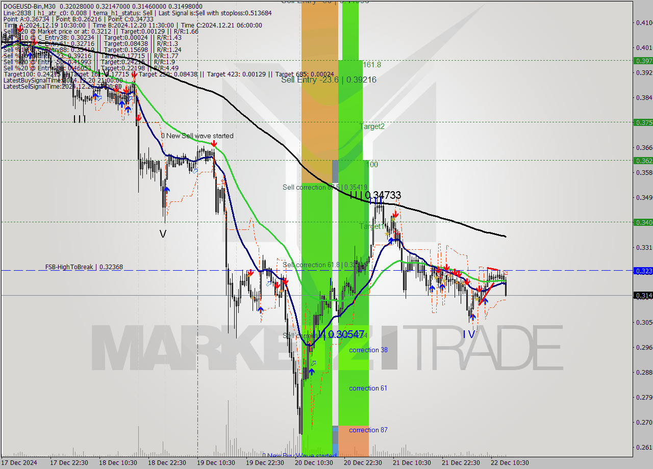 DOGEUSD-Bin M30 Signal