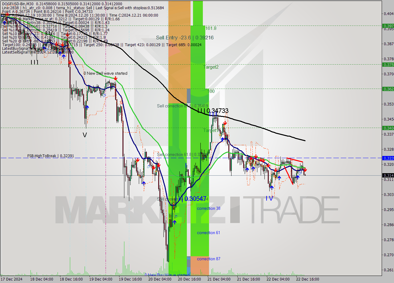 DOGEUSD-Bin M30 Signal