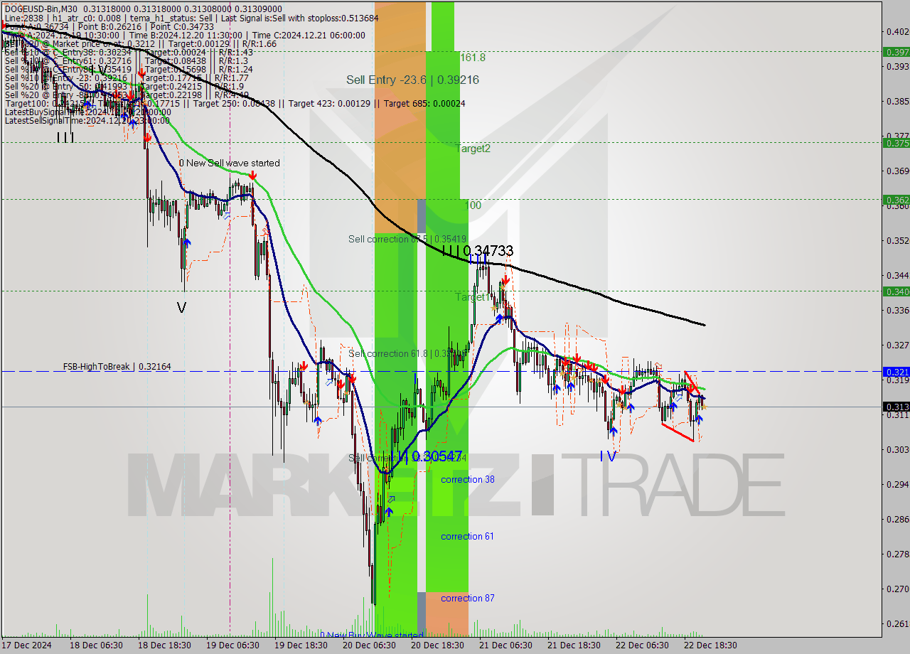 DOGEUSD-Bin M30 Analysis DOGEUSD-Bin M30 Signal