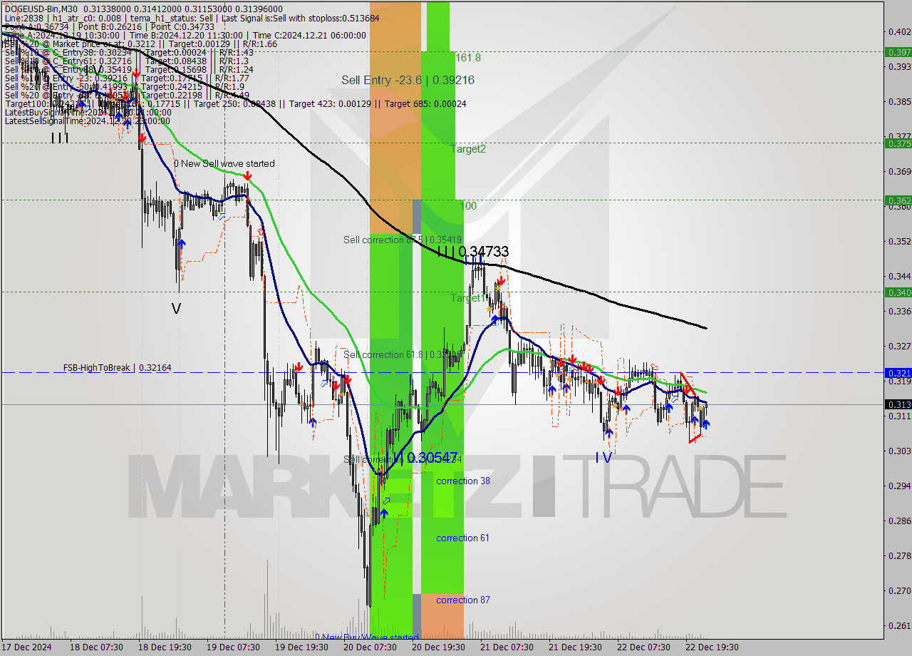 DOGEUSD-Bin M30 Analysis DOGEUSD-Bin M30 Signal