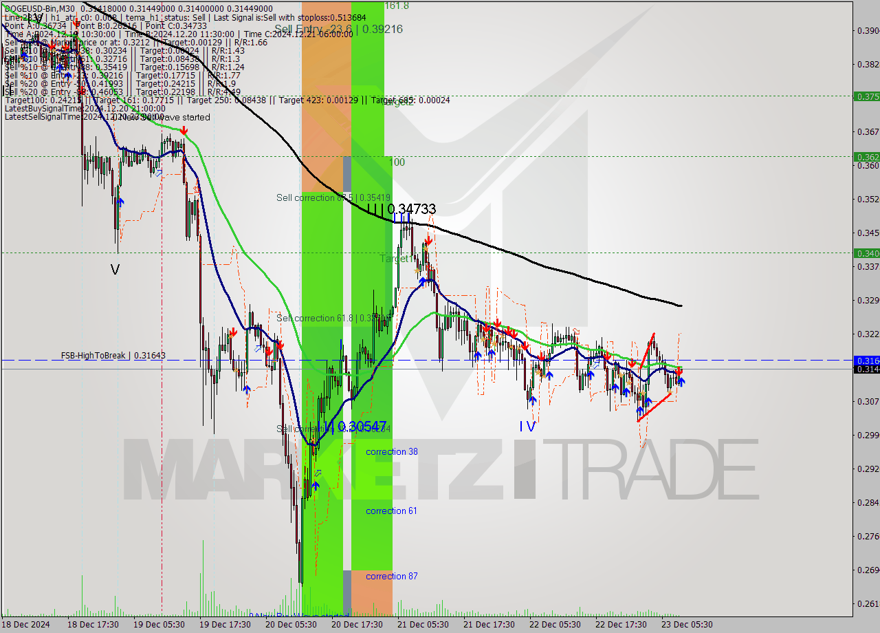 DOGEUSD-Bin M30 Signal