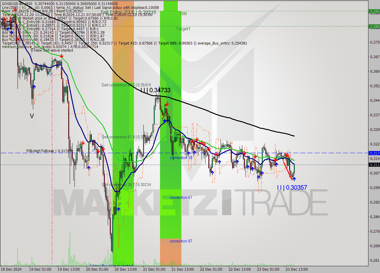 DOGEUSD-Bin M30 Signal