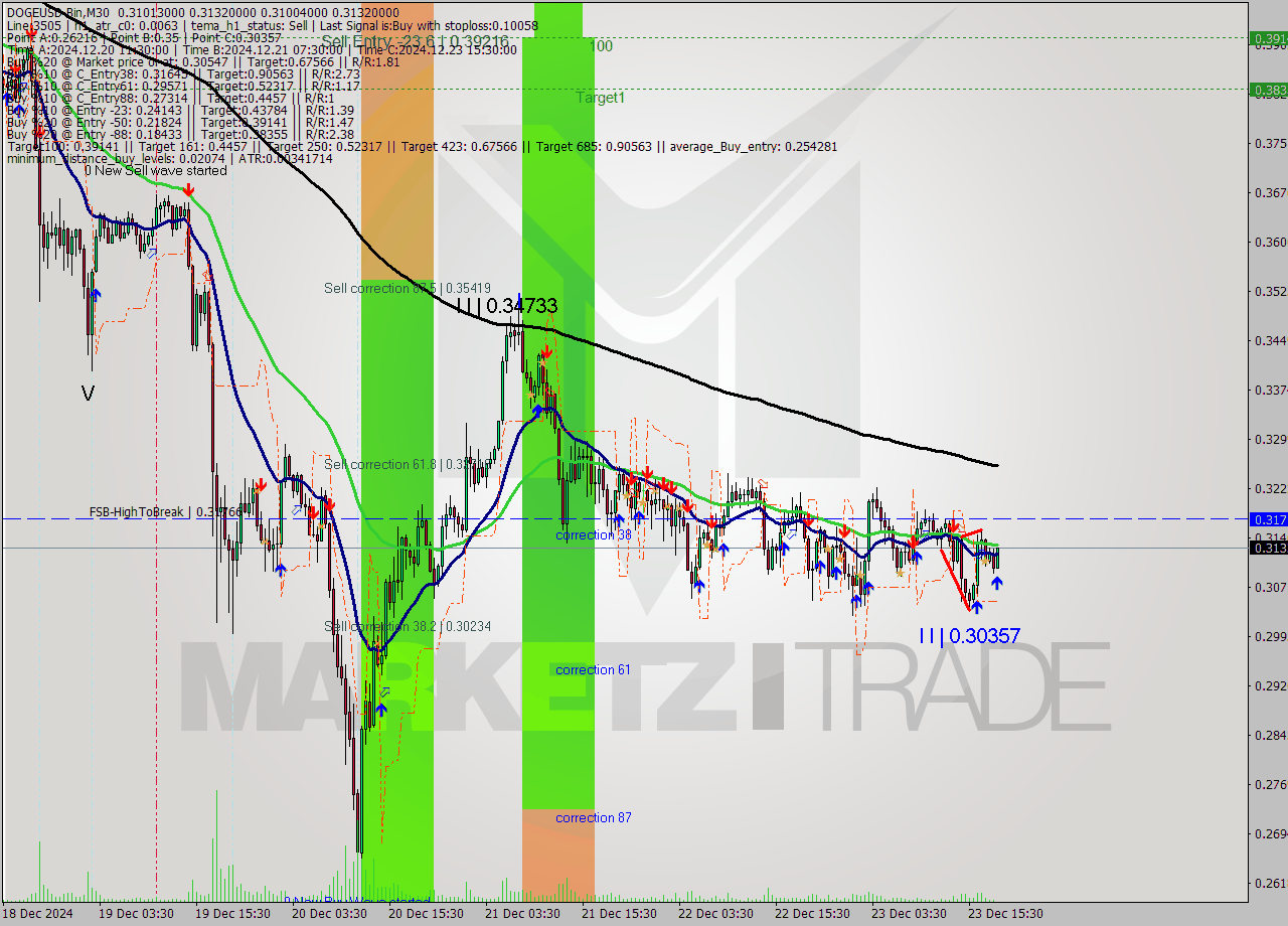 DOGEUSD-Bin M30 Signal