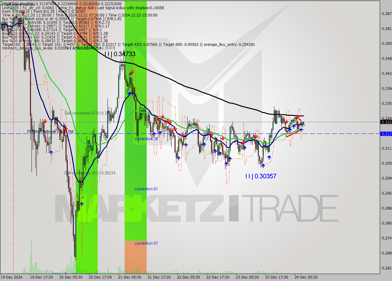 DOGEUSD-Bin M30 Signal