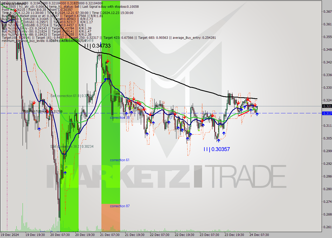 DOGEUSD-Bin M30 Signal