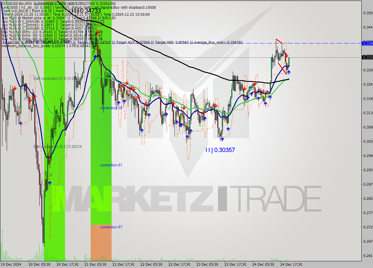 DOGEUSD-Bin M30 Signal