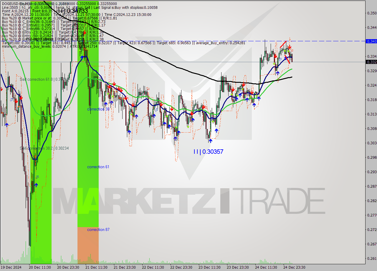 DOGEUSD-Bin M30 Signal