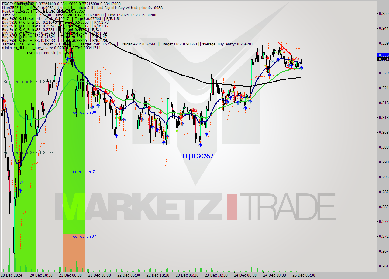 DOGEUSD-Bin M30 Signal