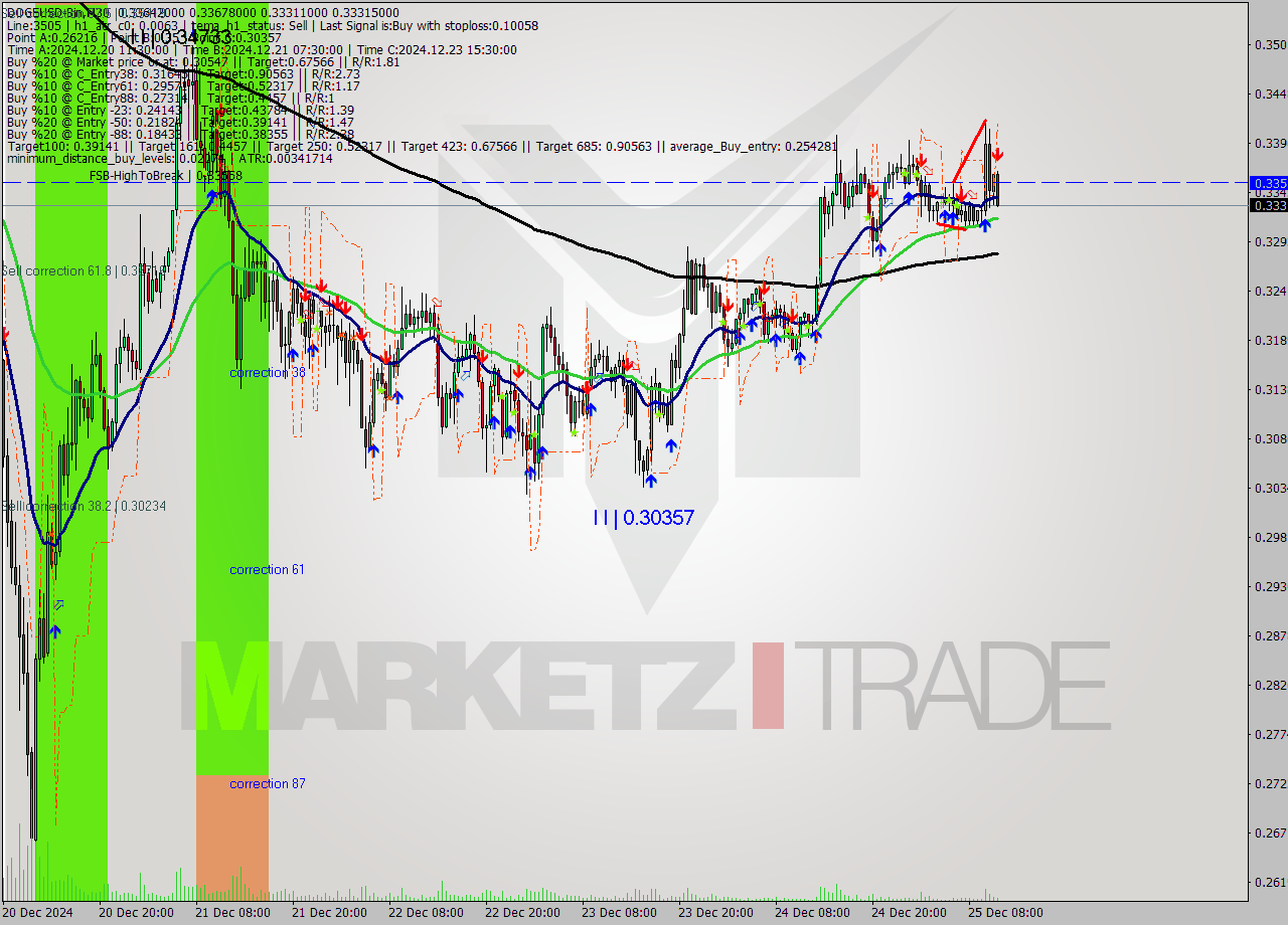 DOGEUSD-Bin M30 Signal