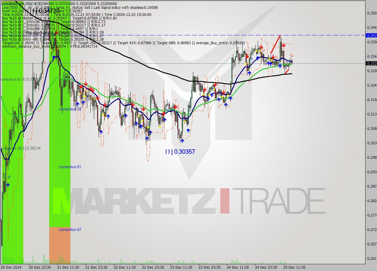 DOGEUSD-Bin M30 Signal