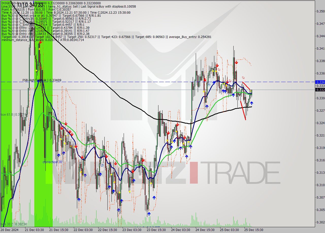 DOGEUSD-Bin M30 Signal