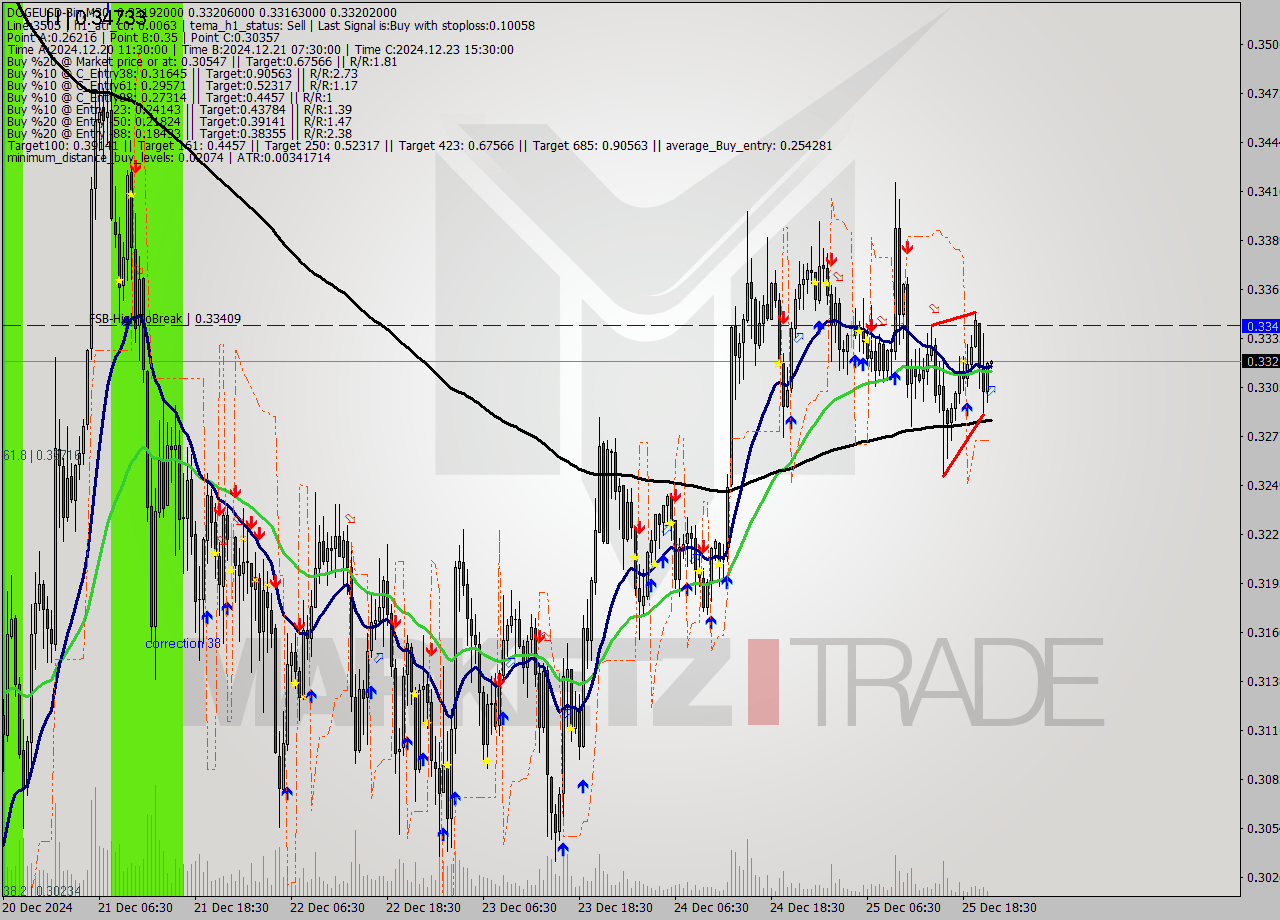 DOGEUSD-Bin M30 Analysis DOGEUSD-Bin M30 Signal