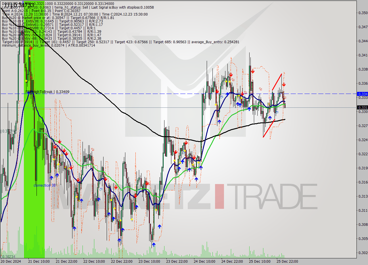 DOGEUSD-Bin M30 Signal