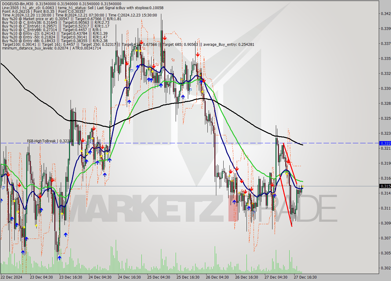 DOGEUSD-Bin M30 Signal