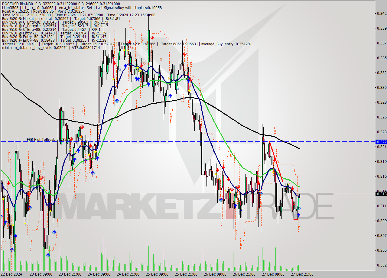 DOGEUSD-Bin M30 Signal